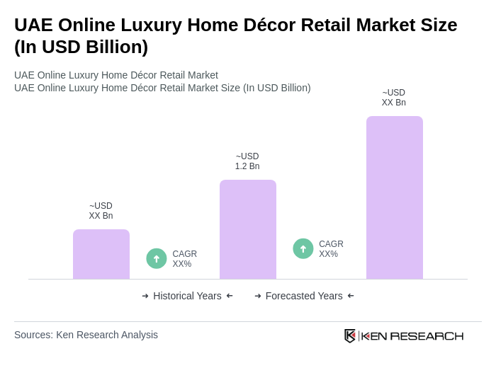 UAE Online Luxury Home Décor Retail Market Size